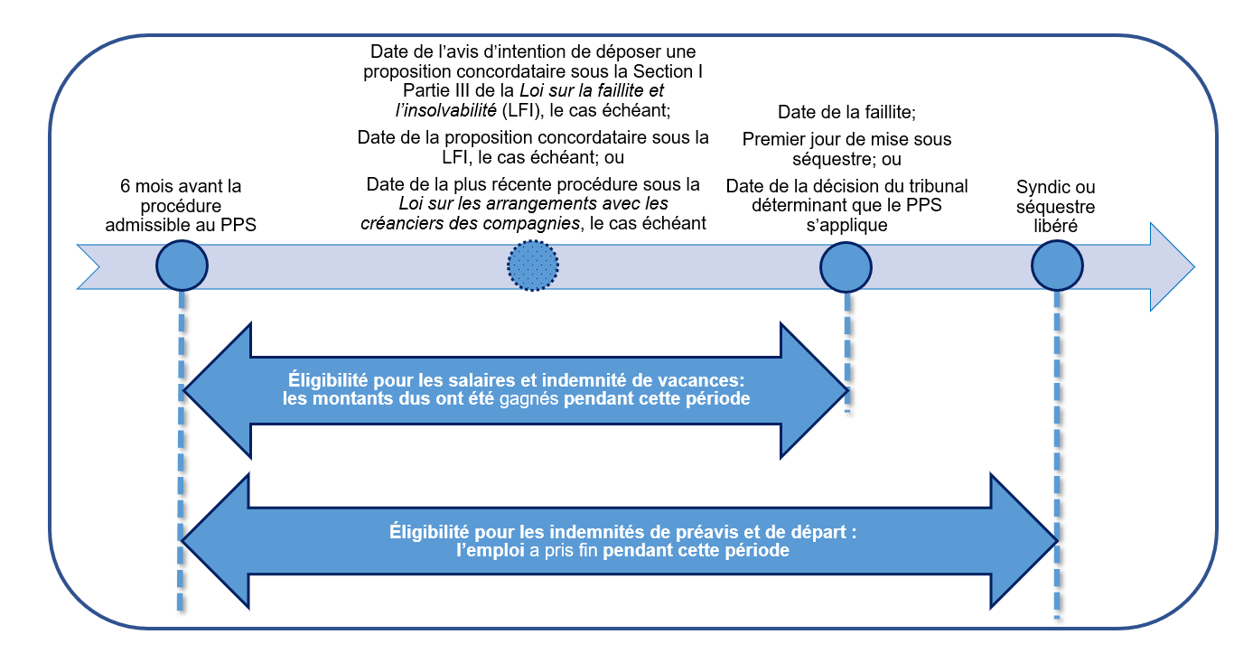 graphique - Chronologie de l’admissibilité au PPS : la description suit